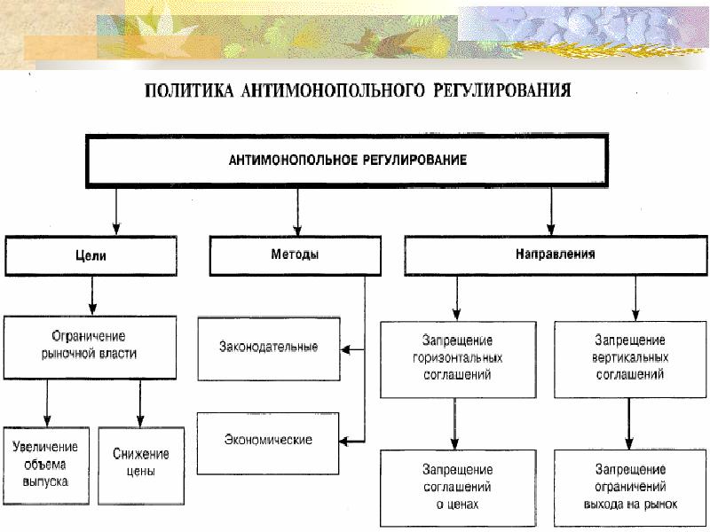 Регулирование конкуренции. Государственное регулирование конкуренции. .Модели гос.регулирования конкуренции на рынке. Государственное регулирование развития конкуренции в экономике.. Американская модель антимонопольного регулирования.