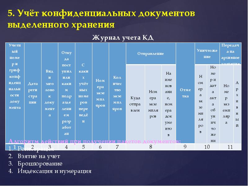 Журнал учета конфиденциальных документов образец