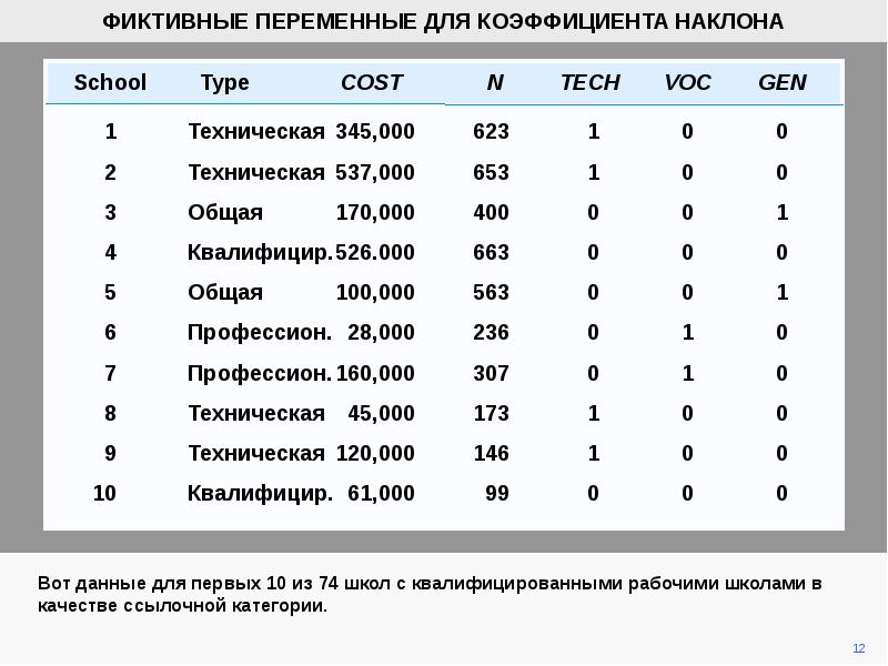 Наклонный коэффициент. Фиктивные переменные для коэффициента наклона. Размерность коэффициента наклона. Переменные наклоны. Коэффициент наклона -1.