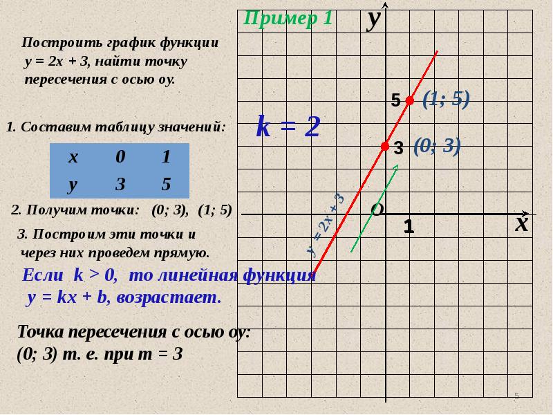 Проект линейная функция