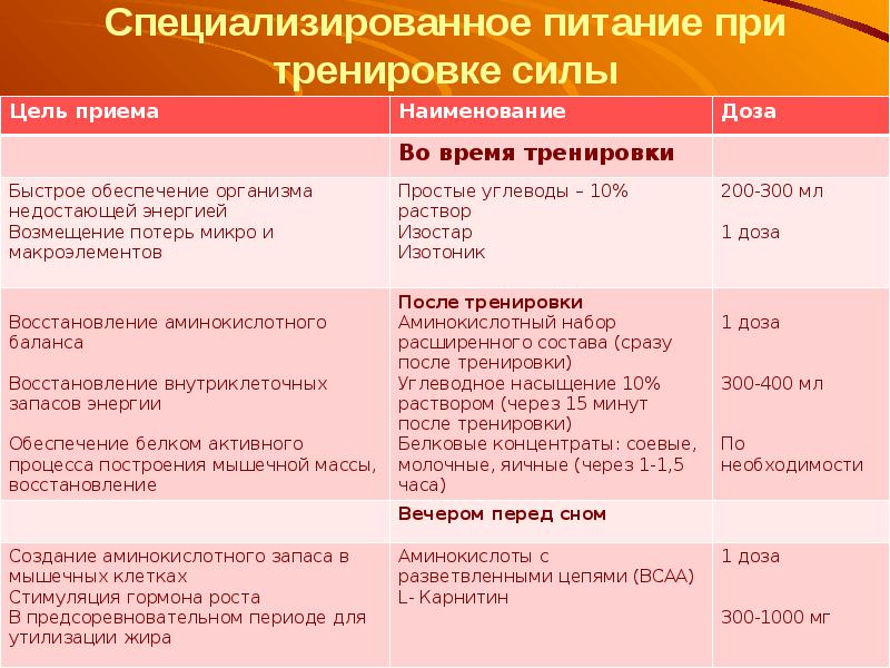 Специализированное питание. К специализированному питанию относится:. Специализированное питание для кого. Питание при осн.