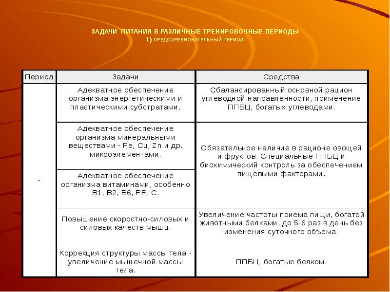 Периоды питания. Задачи предсоревновательного периода. Задачи на предсоревновательный период. Перечислите задачи предсоревновательного периода. Питание в предсоревновательном периоде.