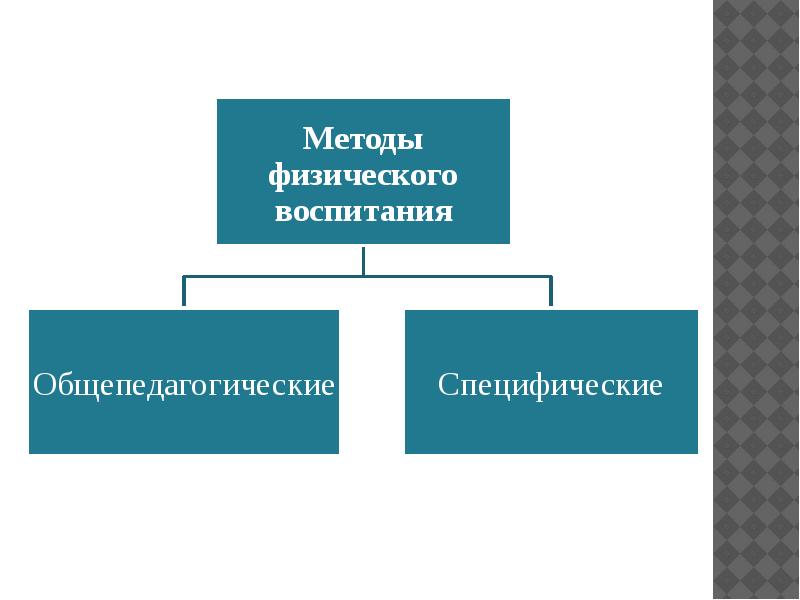 Методы физического воспитания презентация