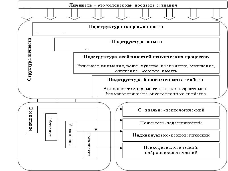 Психология личности проект