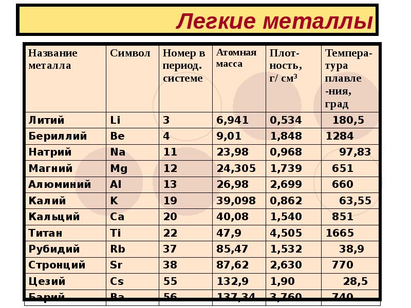 Метал число. Легкие металлы. Металлы список. Лёгкие и тяжёлые метыллы. Лёгкие металлы список.