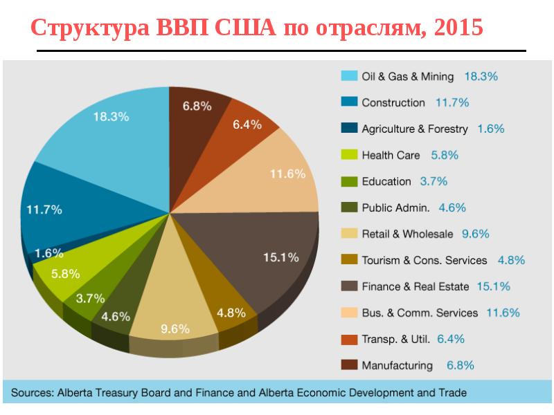 Экономика канады диаграмма