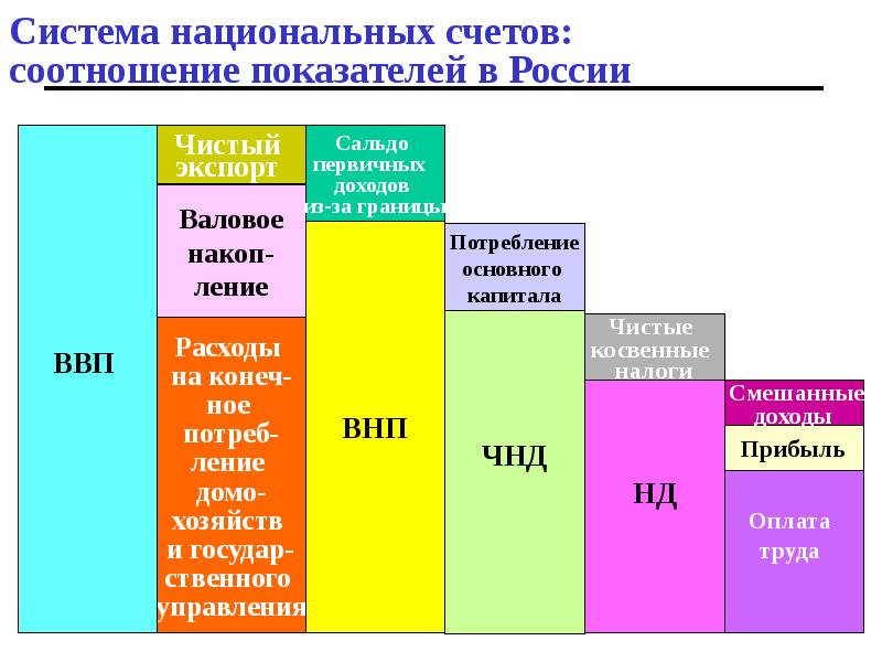 Основные макроэкономические показатели презентация