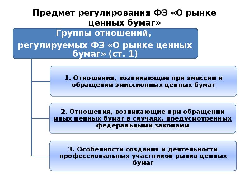 Регулирование ценных бумаг. Объекты регулирования рынка ценных бумаг. Предмет регулирования закона это. Функции корпоративных ценных бумаг. Предмет регулирования закона о рынке ценных бумаг.