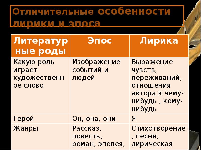 Рода является. Литературные роды. Особенности лирики как рода литературы. Характерные черты эпической литературы. Черты эпоса.