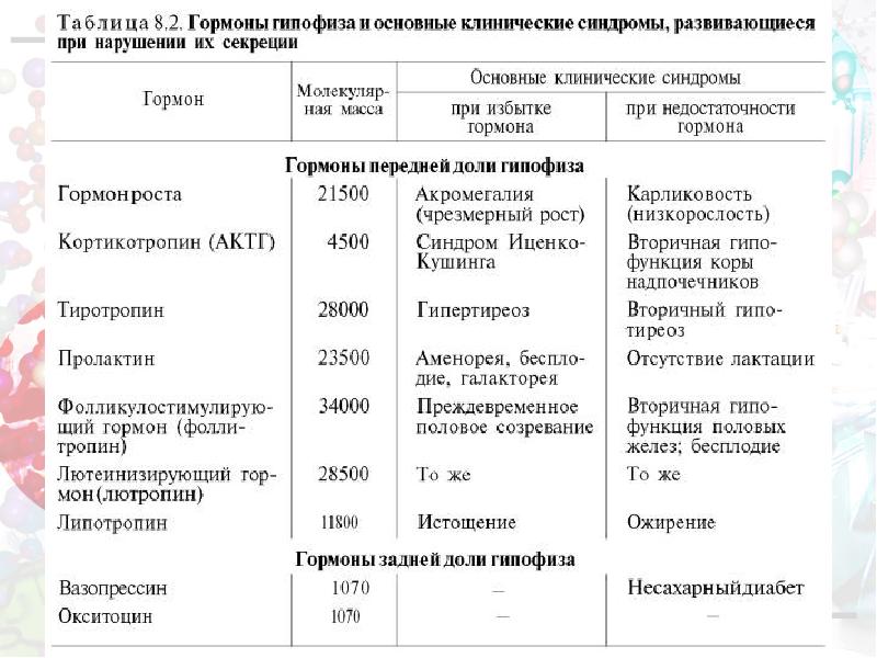 У кого из трех субъектов на рисунке гипофиз выделял нормальное количество гормонов