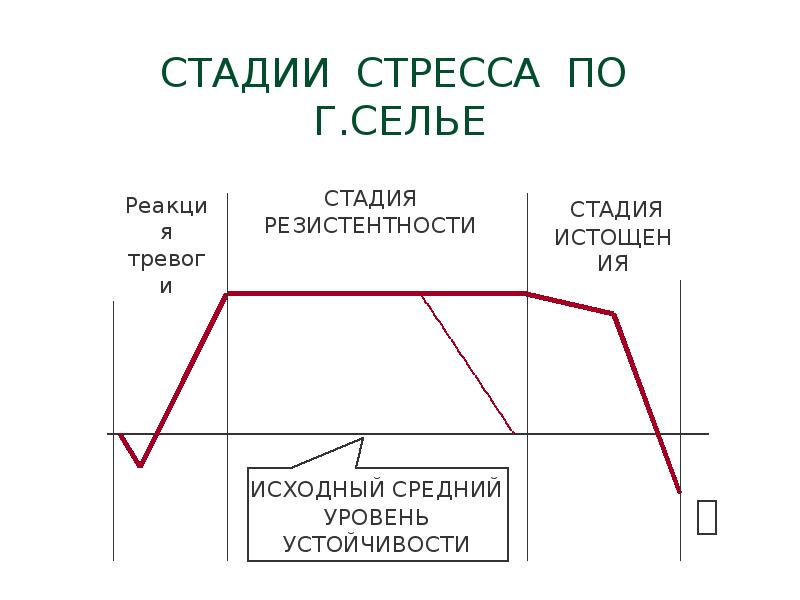 Стадии стресса схема