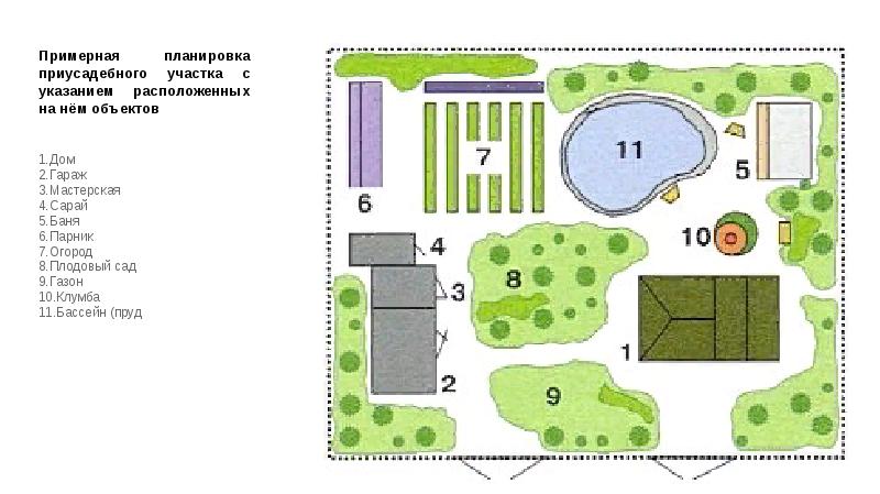 Схема приусадебного участка изо 7 класса