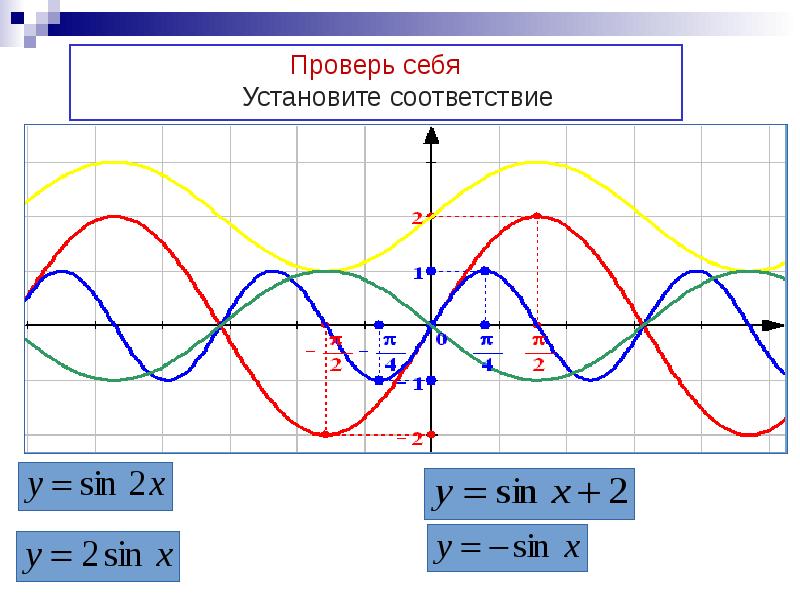 Преобразование графиков презентация