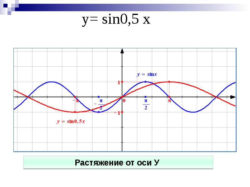 Y 0 3sinx. График функции 0.5sinx. График функции y=sin6x. График функции y=0,5cosx. Построить график функции y=sinx+0,5.
