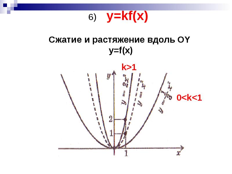 Сжатие графика. Сжатие вдоль оси ОУ. Растяжение и сжатие графиков функций. Сжатие и растяжение функции. Квадратичная функция растяжение и сжатие.