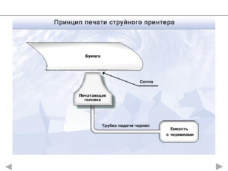 Принцип печати струйного принтера. Опишите принцип печати струйных принтеров кратко. Струйный принтер устройство и принцип работы. Схема устройства струйного принтера. Схема печати струйного принтера.