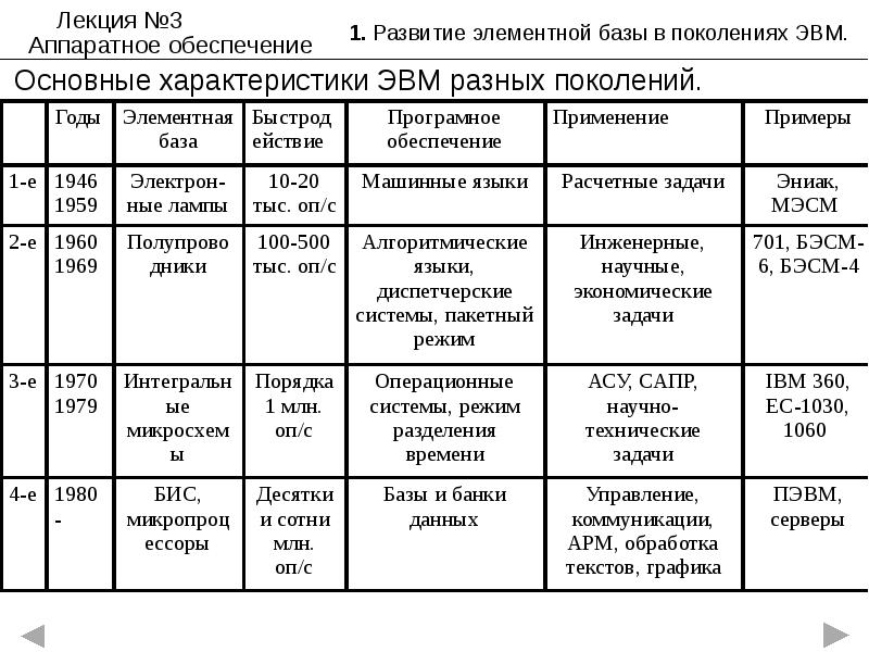 Составляющие компьютера таблица. Поколения ЭВМ таблица программное обеспечение. Аппаратное обеспечение компьютера таблица. Программное обеспечение 4 поколения ЭВМ таблица. Таблица ЭВМ программное обеспечение 1 поколения.