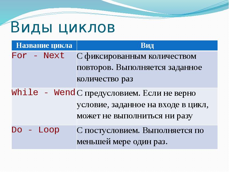 Виды циклов. Назовите виды циклов. Циклы виды циклов. Циклы в ВБА.