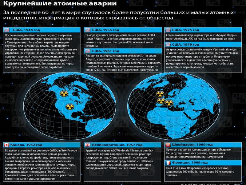 Аварии на атомных станциях презентация