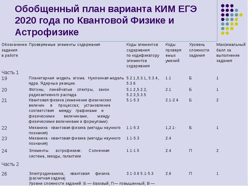 Обобщенный план варианта контрольно измерительных материалов является частью