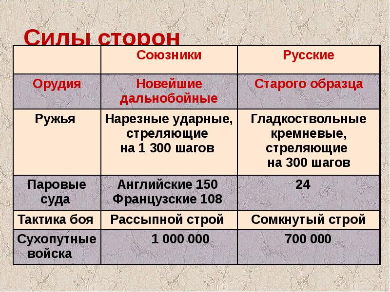 Крымская война презентация 9 класс