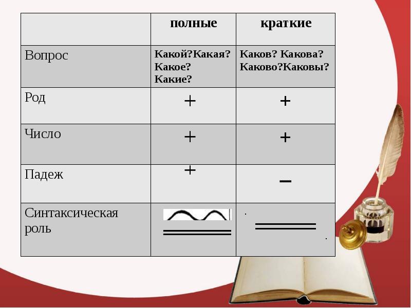 Полные и краткие прилагательные схема