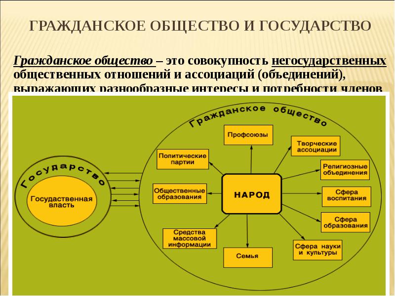 Институты гражданского общества в современной россии проект