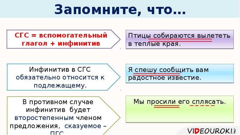 Глагольные дополнения. Инфинитив является частью составного глагольного сказуемого. Инфинитив входит в составное глагольное сказуемое. Инфинитив в составном глагольном сказуемом. Инфинитив в СГС.