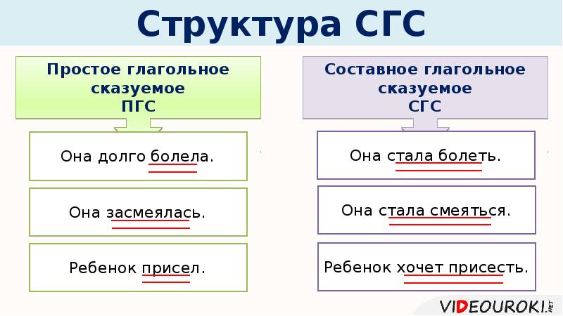Хочу прочитать тип сказуемого в предложении. ПГС таблица русский язык. ПГС СГС сис таблица. ПГС сказуемое. СГС примеры.