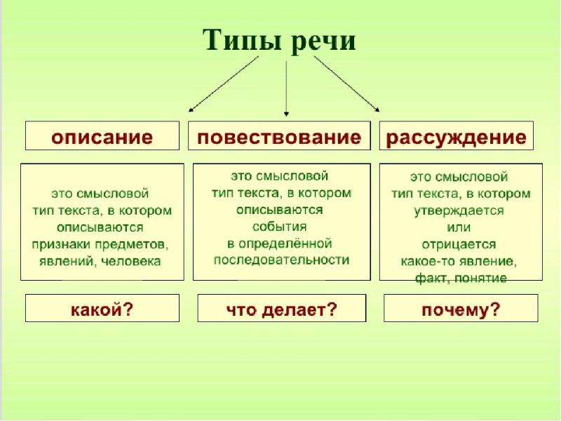 Текст и стили речи 7 класс повторение презентация