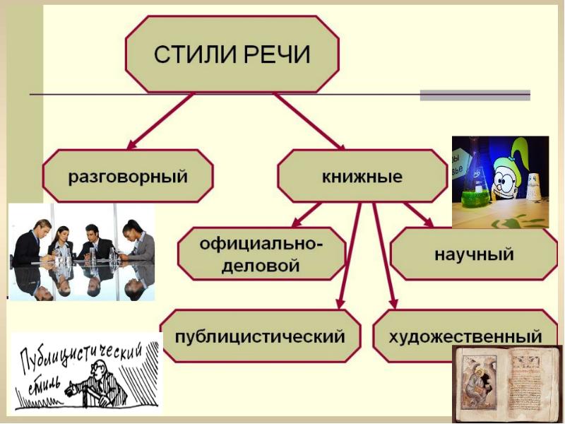 Особенности стилей речи презентация