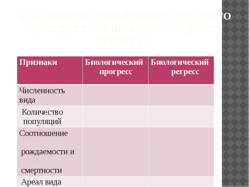 Социальный прогресс признаки. Признаки прогресса. Количество популяции биологический Прогресс. Признаки биологического прогресса и биологического регресса.