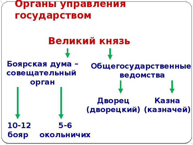 Московское государство в конце 15 начале 16 века презентация