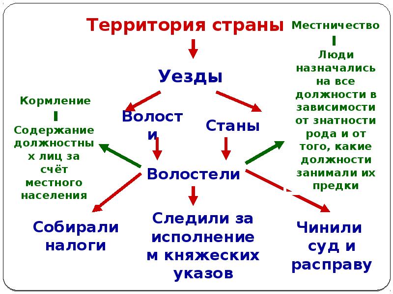 Местничество система кормлений. Станы и волости это. Волости и станы 16 век. Московское государство в конце 15 начале 16 века. Московское государство в конце 15 начале 16 века презентация.