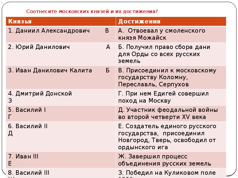 План ответа по теме отношения литовских и московских князей