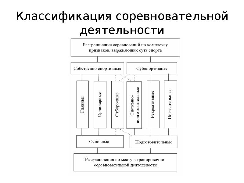 Соревновательная деятельность спортсмена это. Модели соревновательной деятельности таблица. План соревновательной деятельности. Моделирование соревновательной деятельности. Задачи соревновательной деятельности.