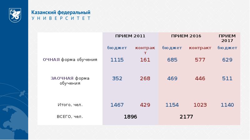 Двфу сколько баллов