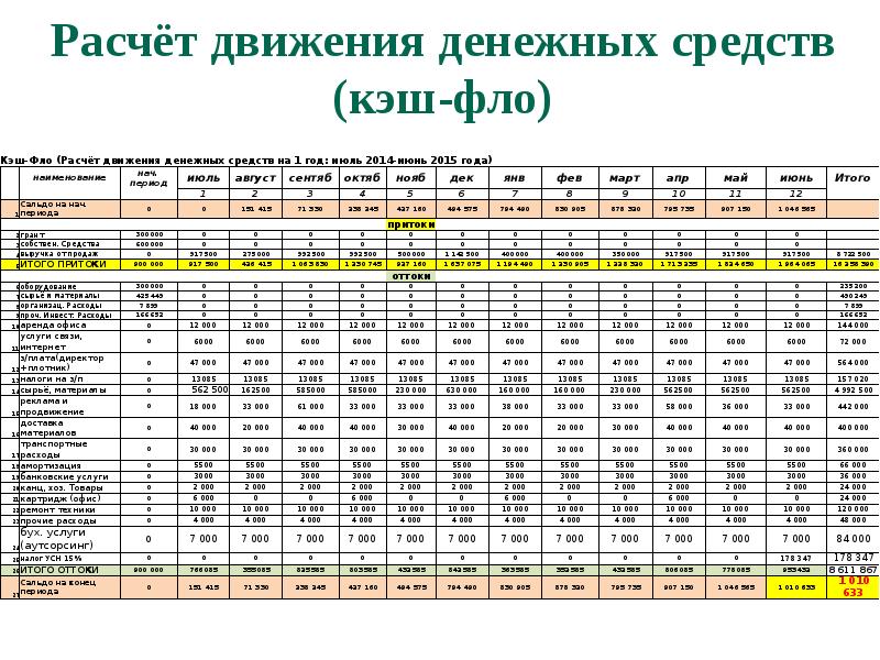 Расчет движения. Расчет движения денежных средств. Как рассчитать поток денежных средств. Таблица движения денежных средств от центра занятости. Кэш Фло расчет.