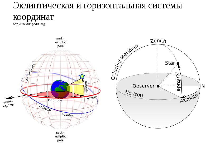 Звездные системы координат. Эклиптическая система небесных координат. 3. Эклиптическая система небесных координат. Эклиптическая система координат в астрономии. Эклиптическая система координат в астрономии рисунок.