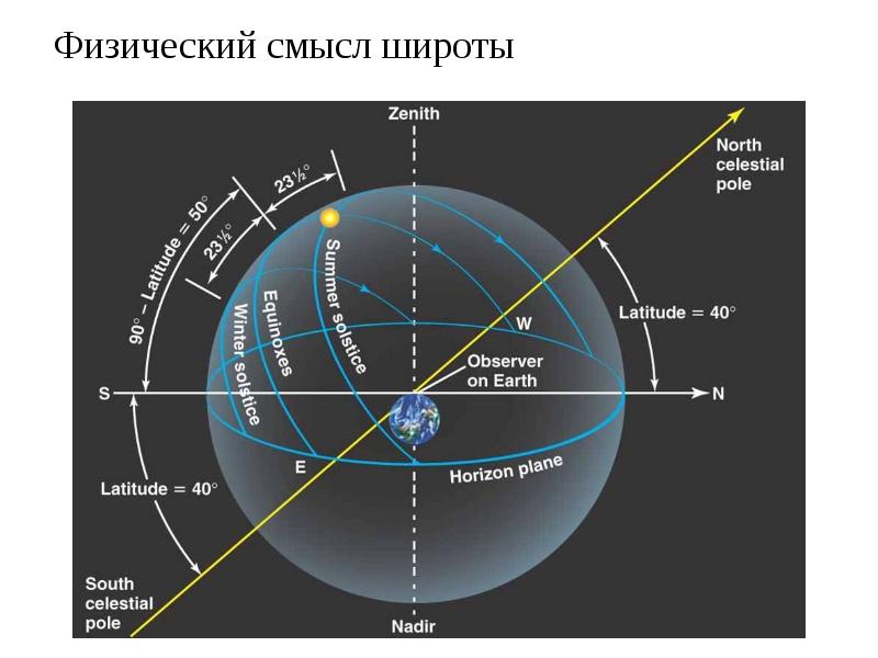 Астрономия основы измерения времени презентация