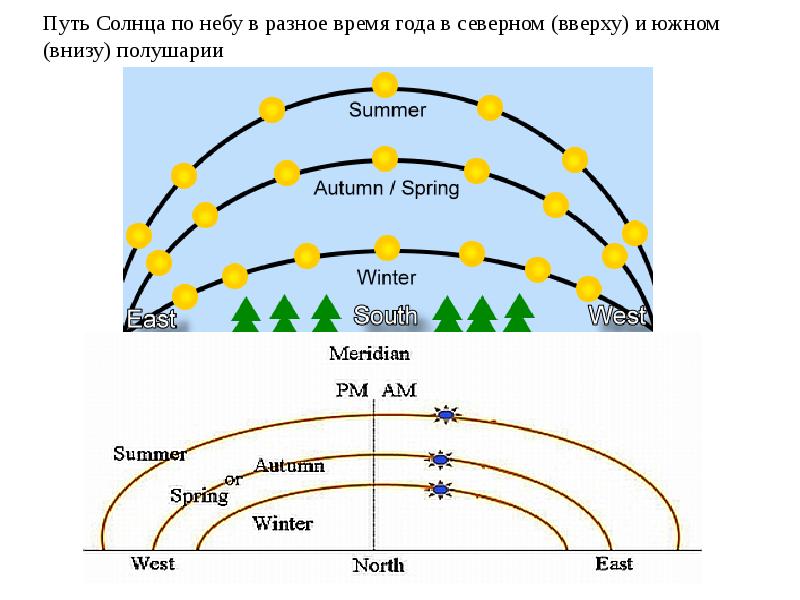 Схема движения солнца в течение дня на карте