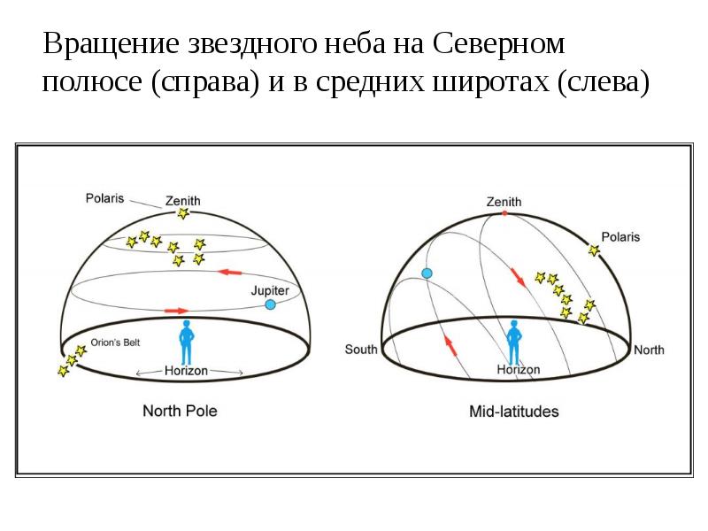 От чего зависят вид звездного неба и картина суточного вращения небесной сферы