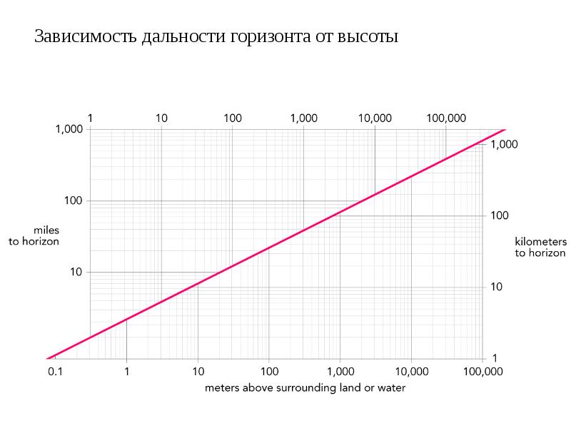 Дальность горизонта. График изменения дальности горизонта от высоты. График зависимости дальности от. Зависимость дальности от высоты. Зависимость видимости горизонта от высоты.