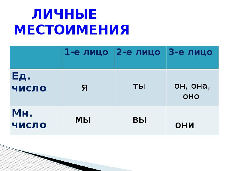 План конспект урока по русскому языку 6 класс личные местоимения