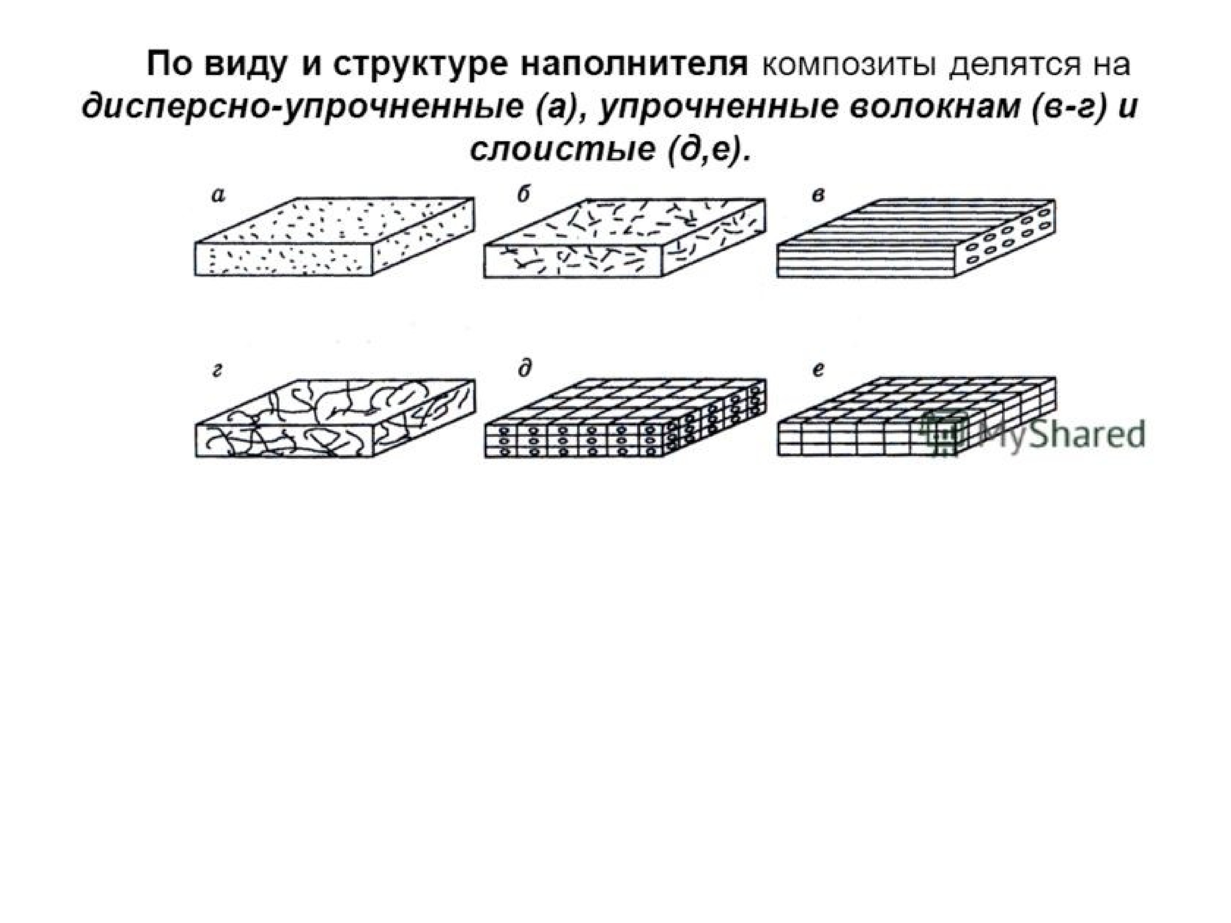 Материал схема. Дисперсно-упрочненные композиционные материалы матрица. Дисперсно-упрочненные композиты материаловедение. Композиционные материалы дисперсно-упрочненные, волокнистые и. Дисперсно-упрочненные композиционные материалы на основе алюминия.