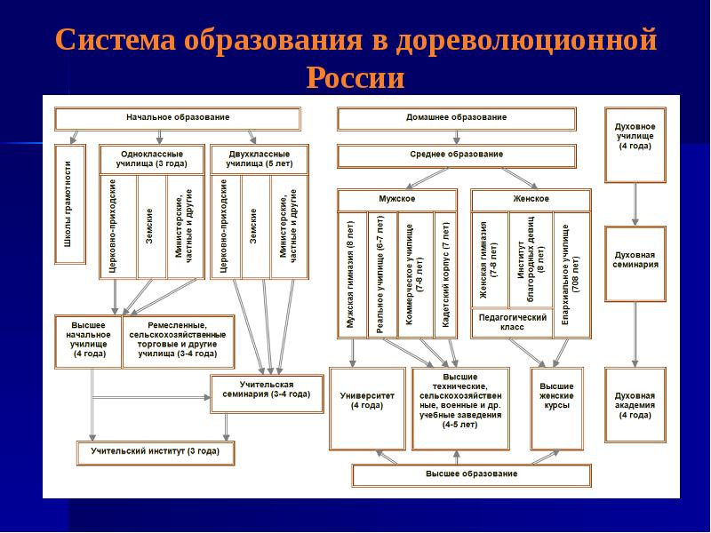 Что представляла собой российская система образования к концу 18 века электронная схема