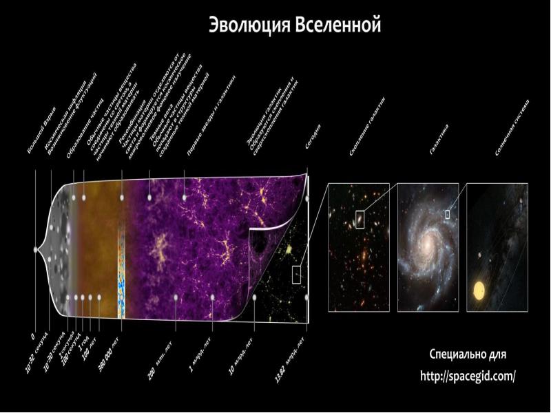 Схема развития вселенной