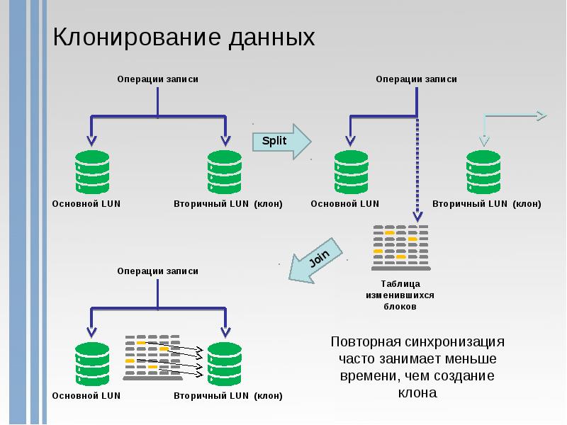 Клонирование системы. Клонирование данных. Вторичная система хранения данных. Клонирование операционной системы. Lun СХД что это.