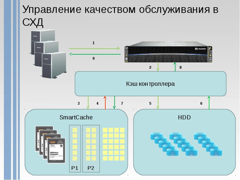 Сетевое хранение данных презентация