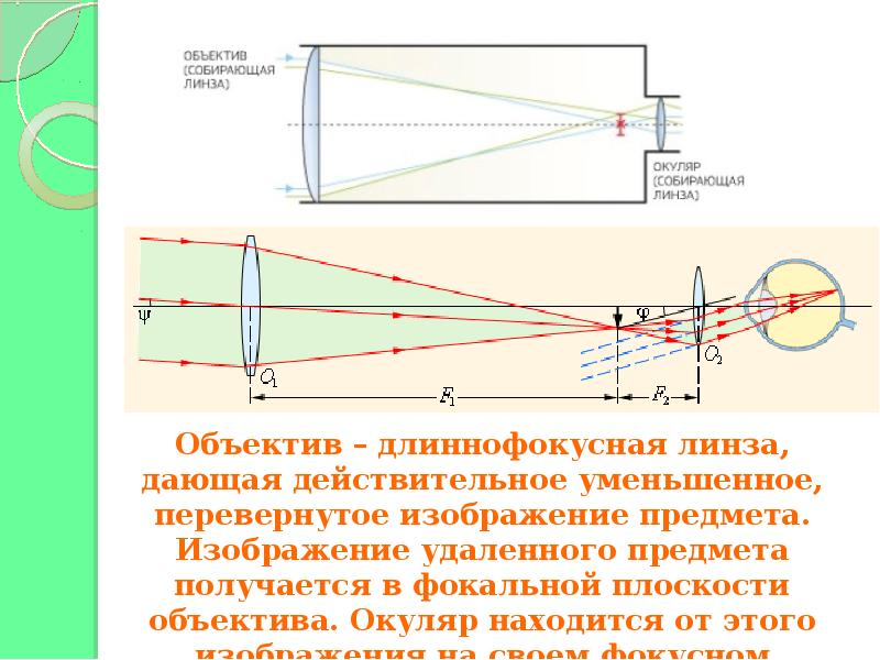 Почему изображение есть. Длиннофокусная и короткофокусная линза. Оптическая схема длиннофокусного объектива. Линза окуляра и линза объектива. Длиннофокусный объектив схема.